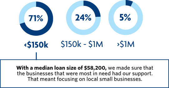 With a median loan size of $62,800 we made sure that the business that were most in need had or support. That meant focusing on small businesses.