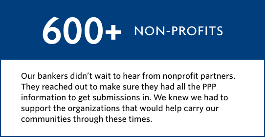 600 plus Non-profits. Our bankers didn't wait to hear from nonprofit partners. They reached out to make sure they had all the PPP information to get submissions in. We knew we had to focus on supporting the organizations that would carry our communities through these times.